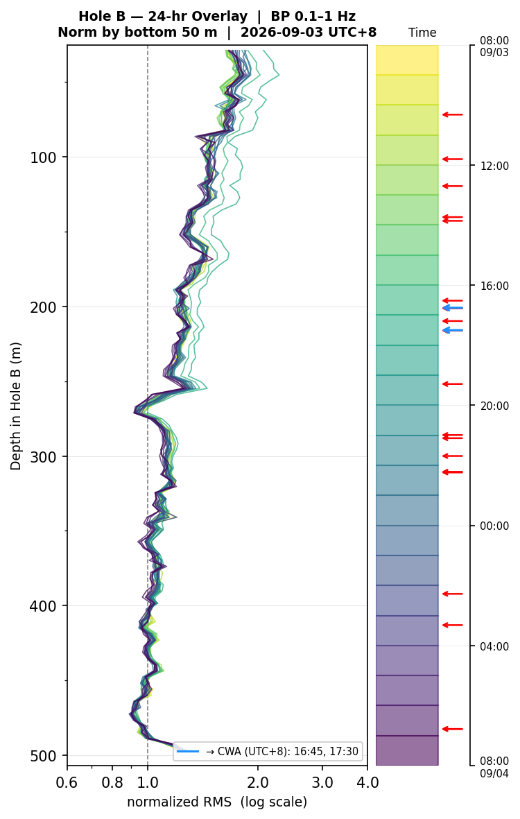 Depth RMS overlay (Hole B)