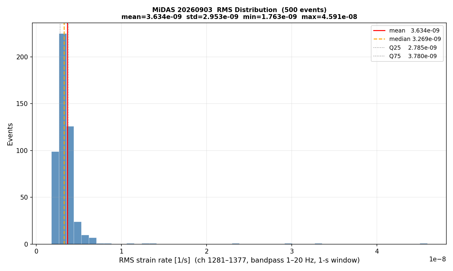 RMS histogram (all events)