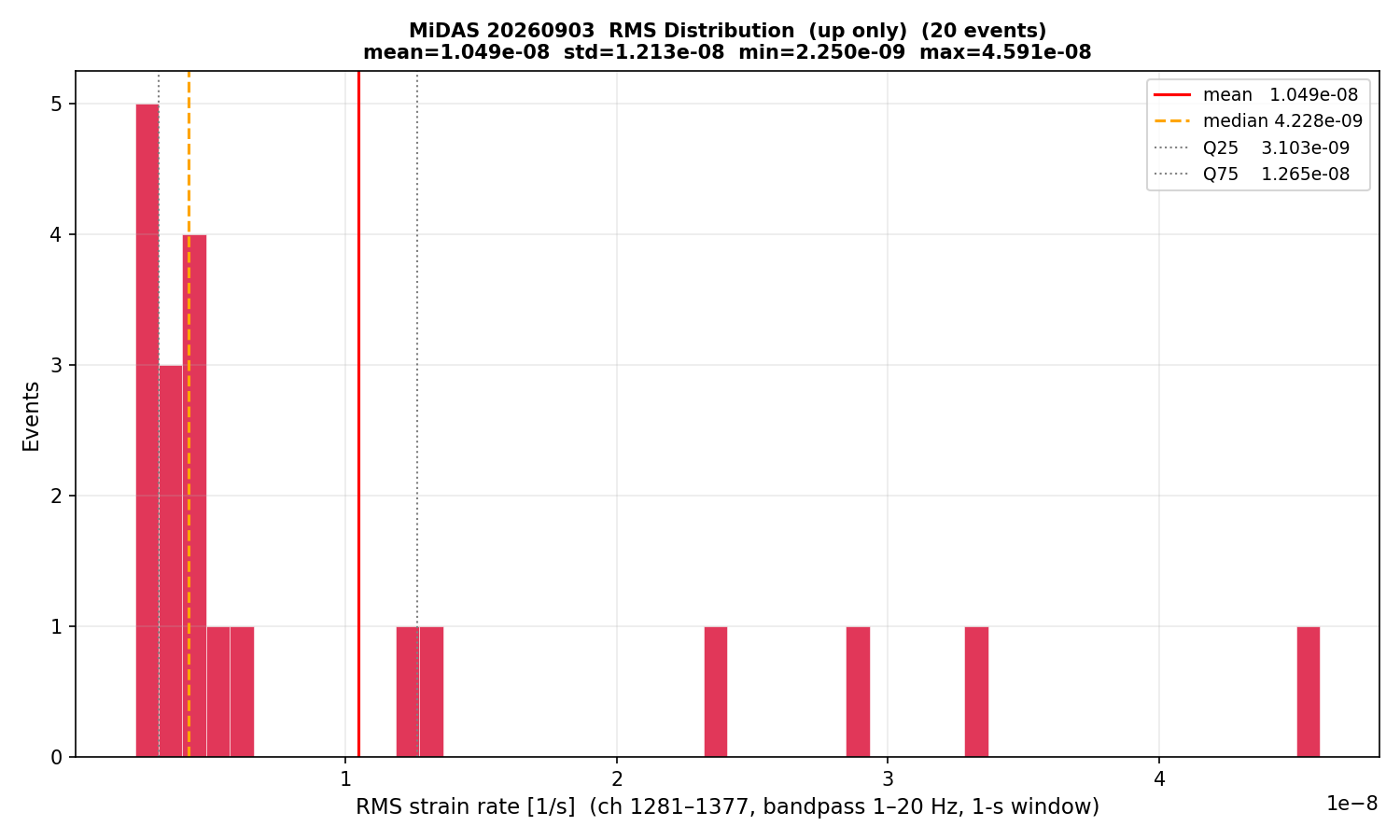 RMS histogram (up events only)