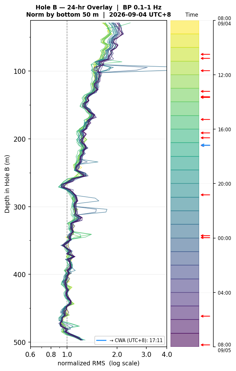Depth RMS overlay (Hole B)