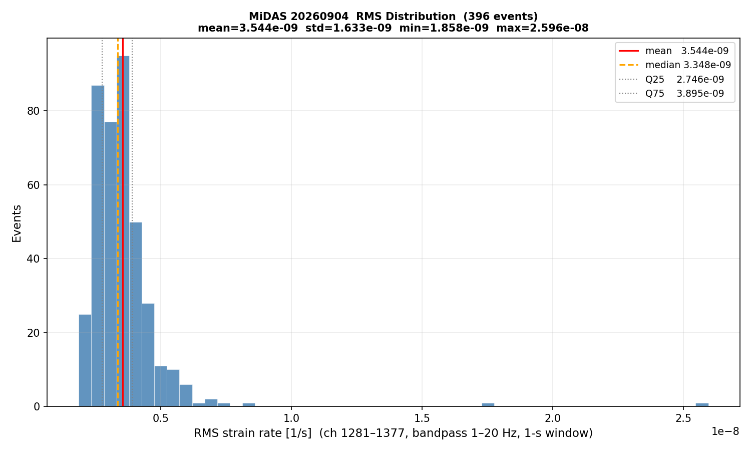 RMS histogram (all events)