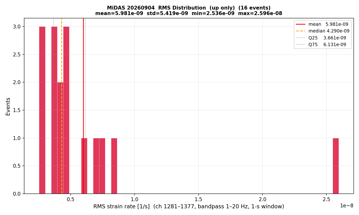 RMS histogram (up events only)