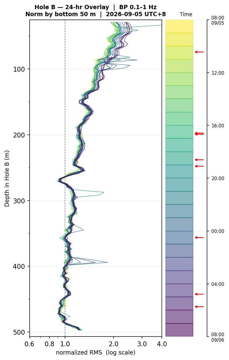 Depth RMS overlay (Hole B)