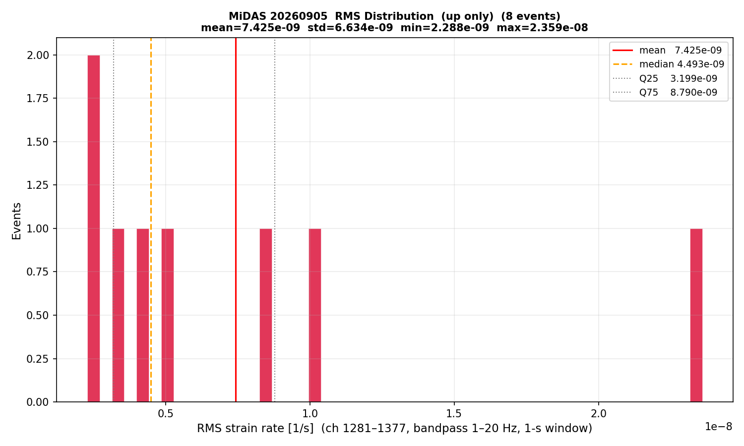 RMS histogram (up events only)