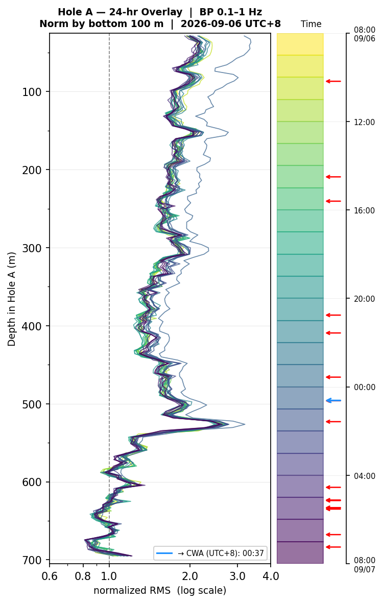 Depth RMS overlay (Hole A)