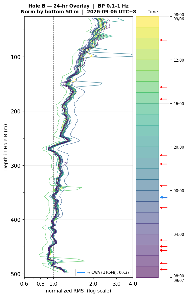 Depth RMS overlay (Hole B)