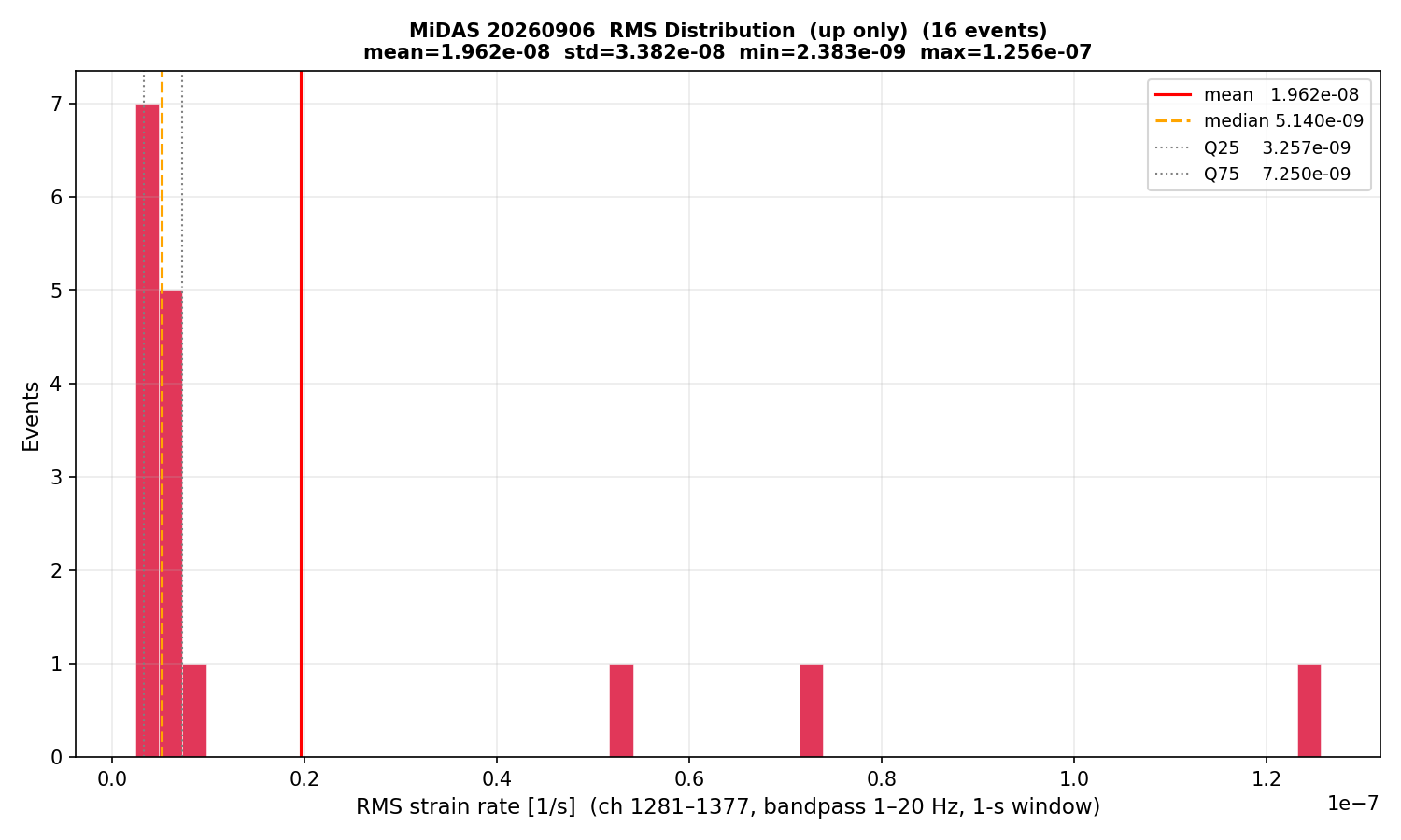 RMS histogram (up events only)