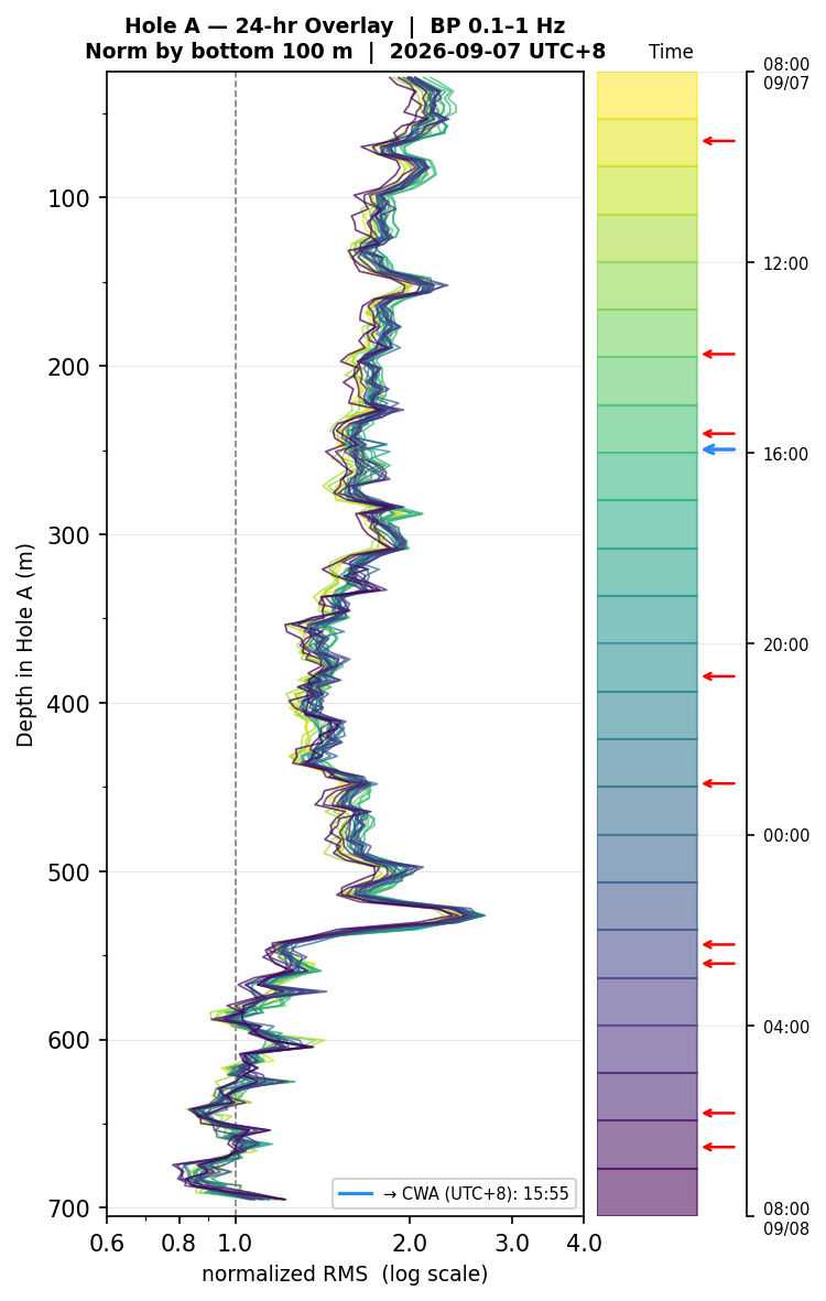 Depth RMS overlay (Hole A)