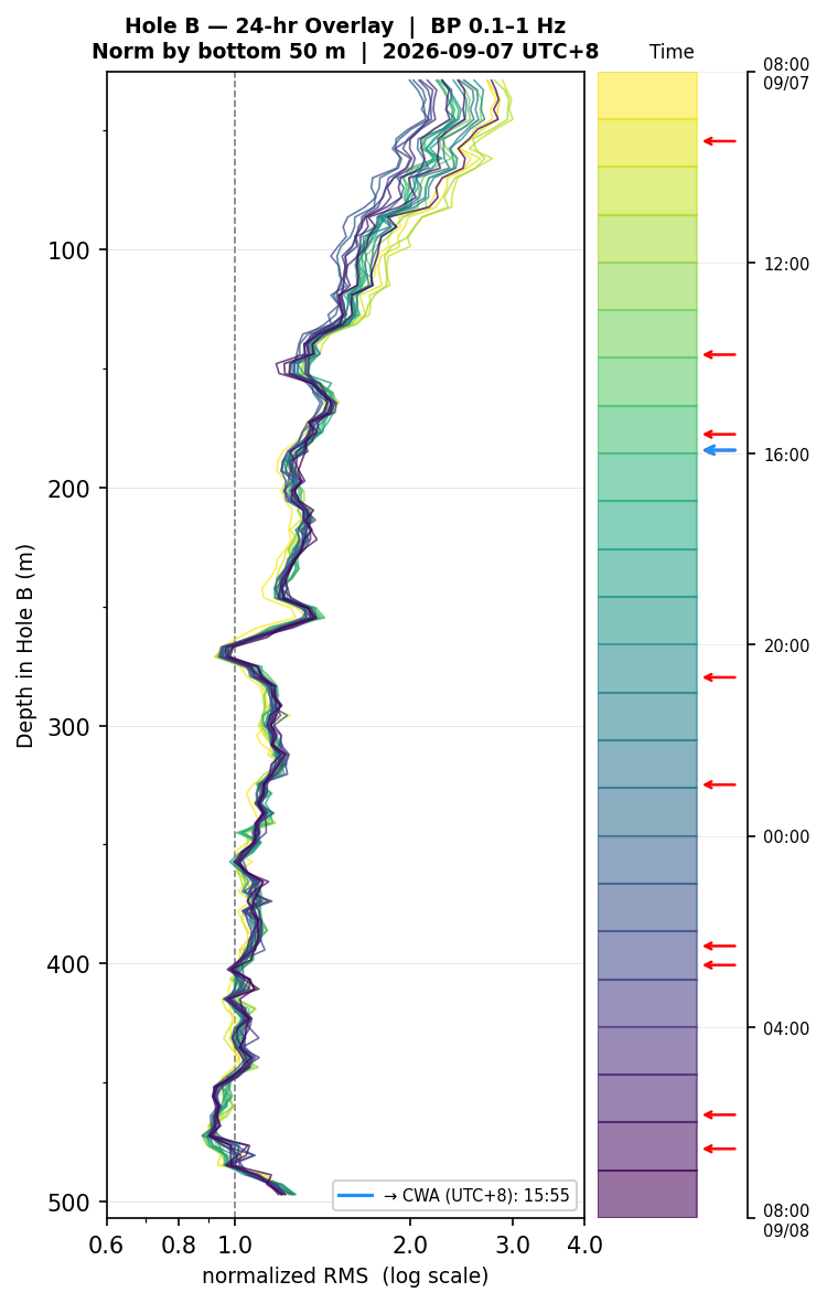 Depth RMS overlay (Hole B)