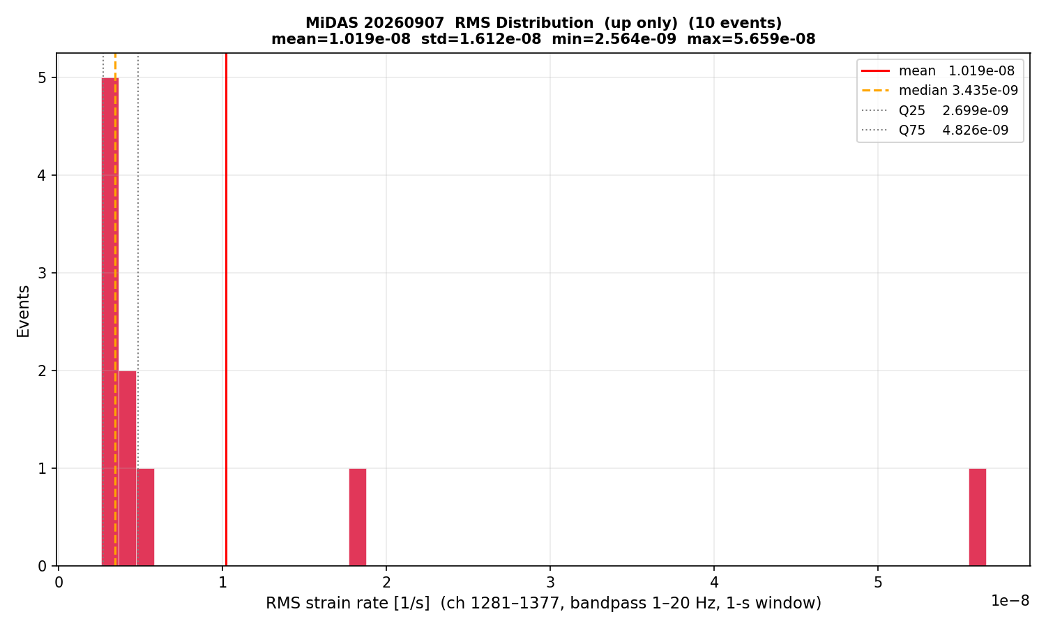 RMS histogram (up events only)