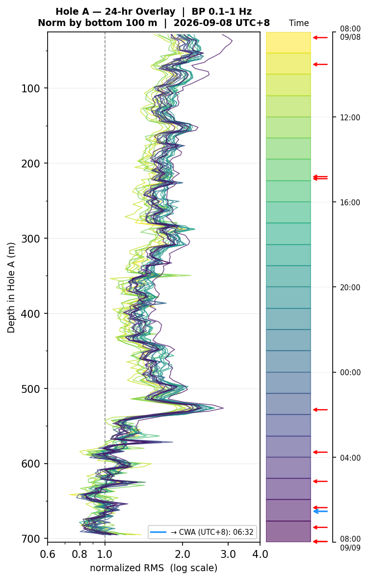 Depth RMS overlay (Hole A)