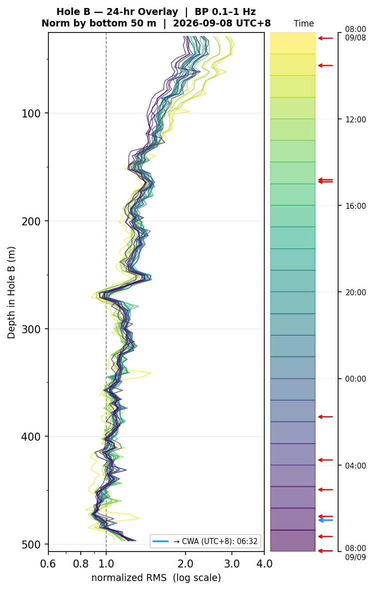 Depth RMS overlay (Hole B)