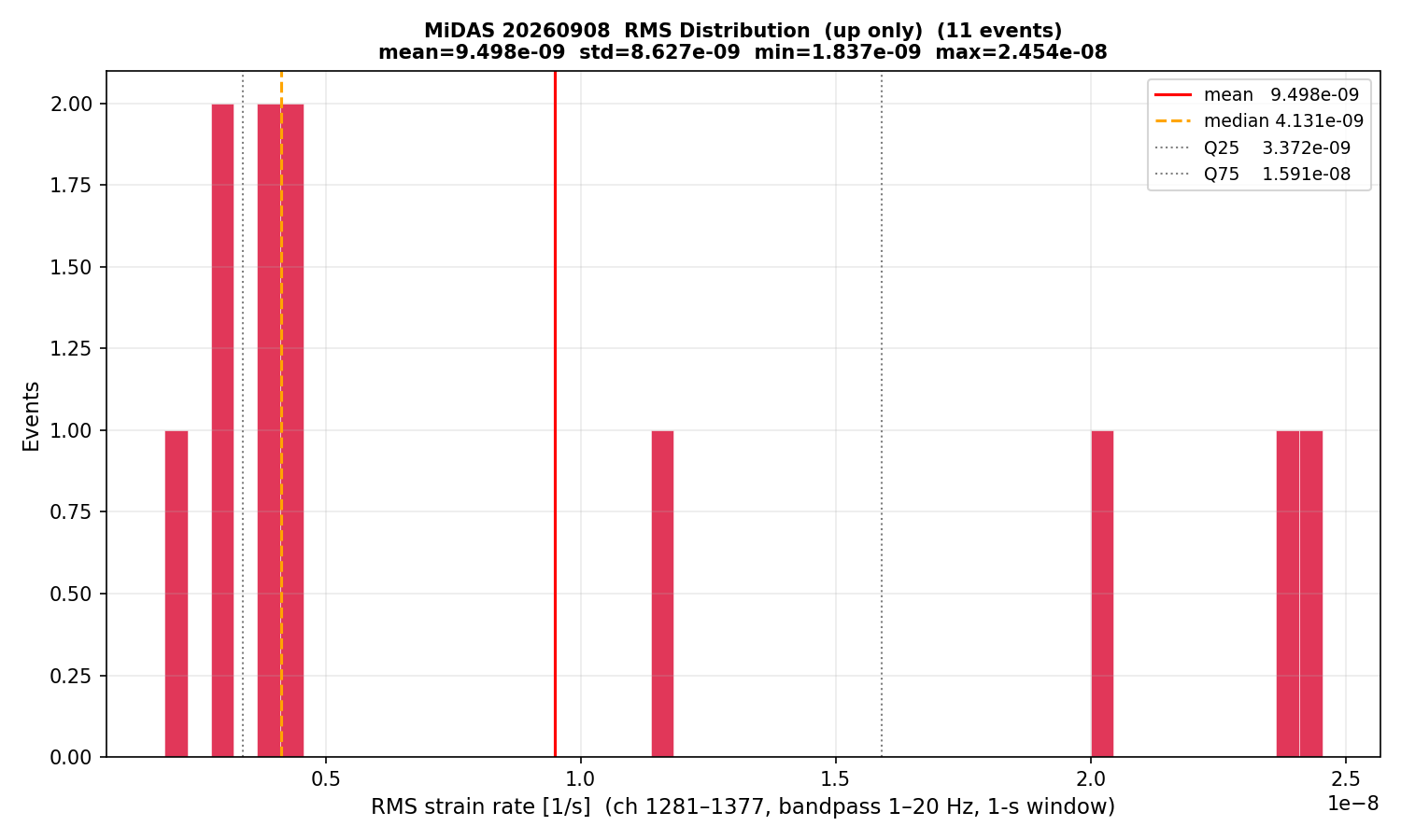 RMS histogram (up events only)