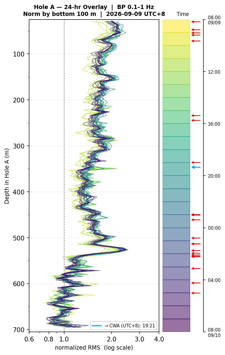 Depth RMS overlay (Hole A)