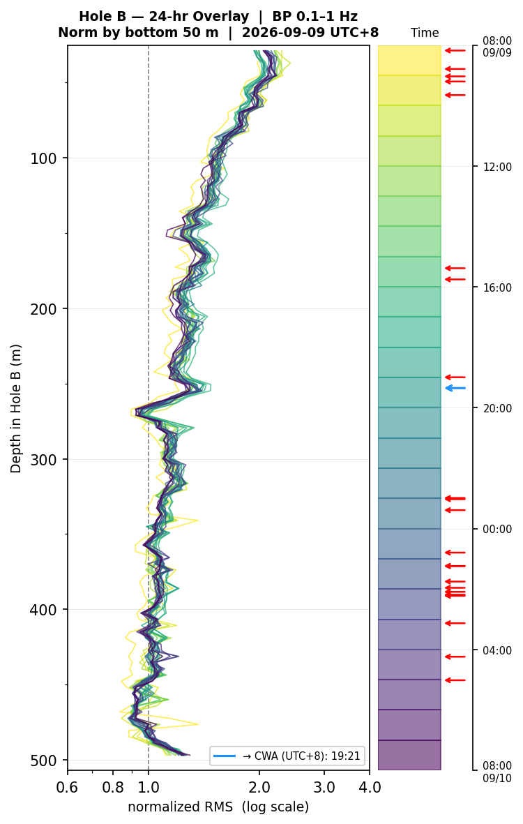 Depth RMS overlay (Hole B)
