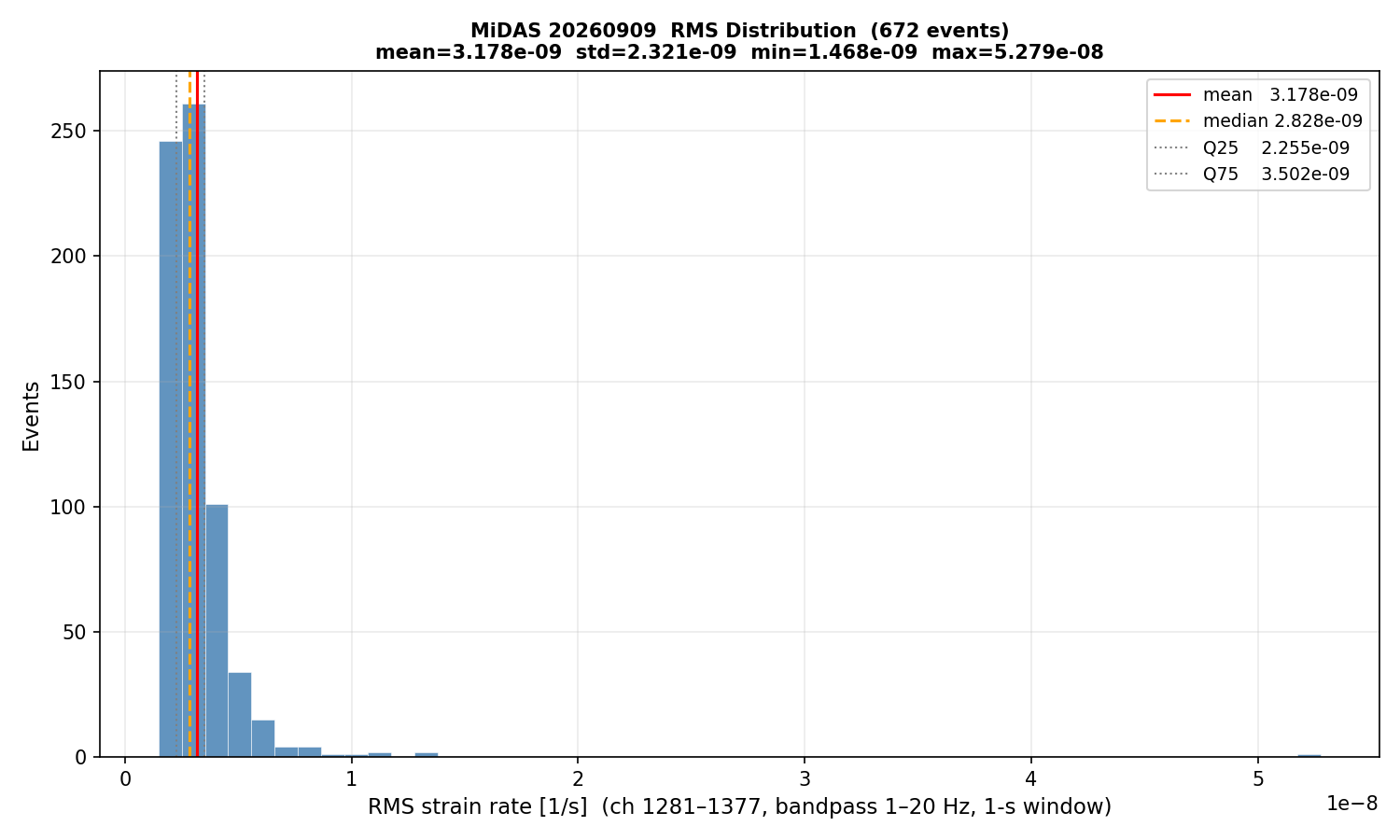 RMS histogram (all events)
