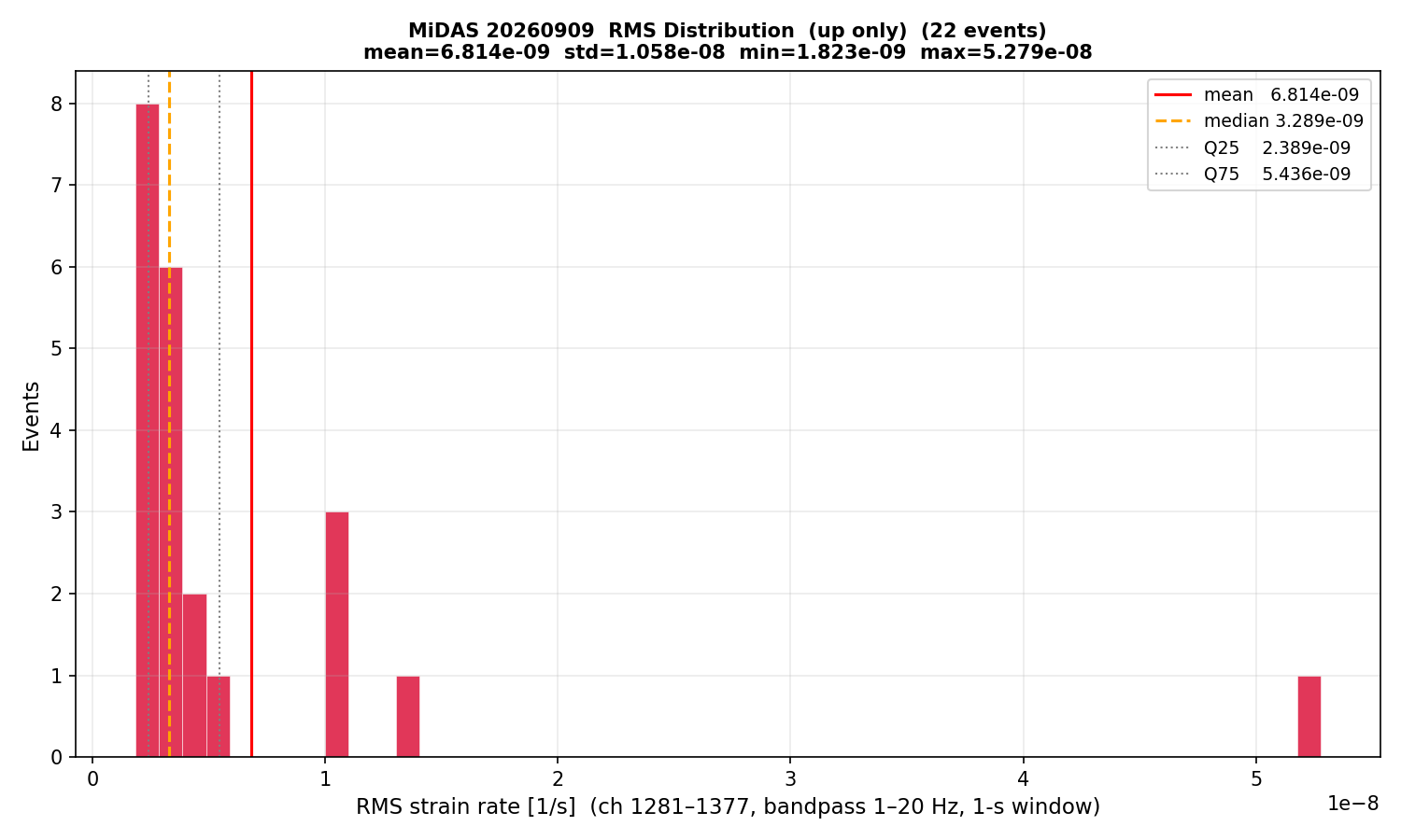 RMS histogram (up events only)