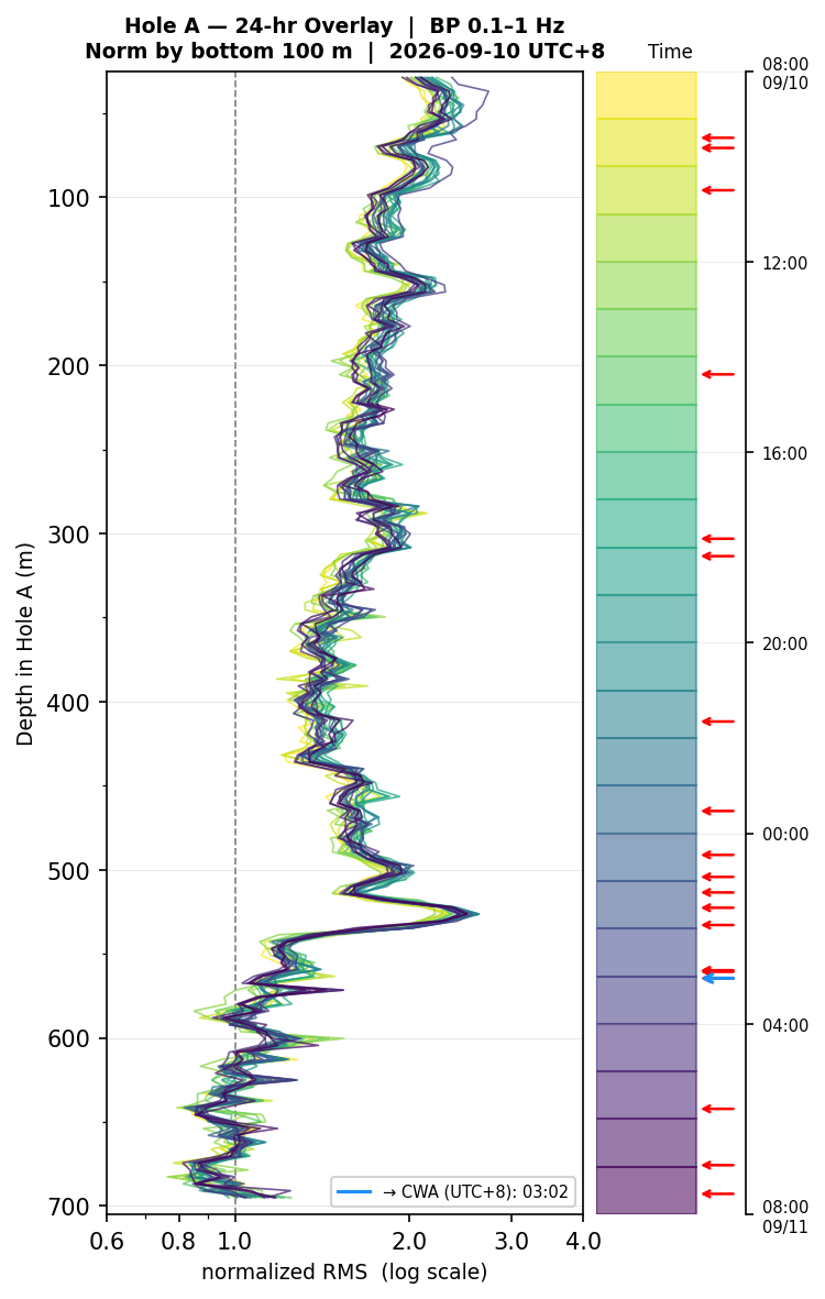 Depth RMS overlay (Hole A)