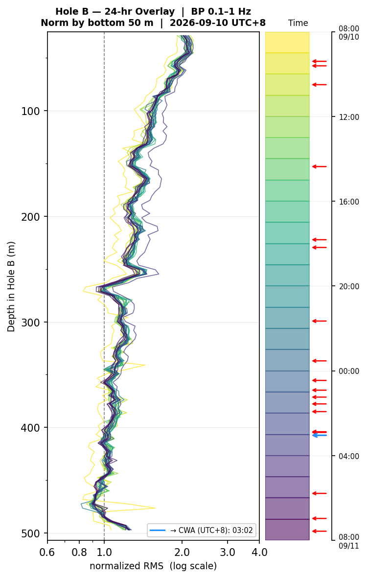 Depth RMS overlay (Hole B)
