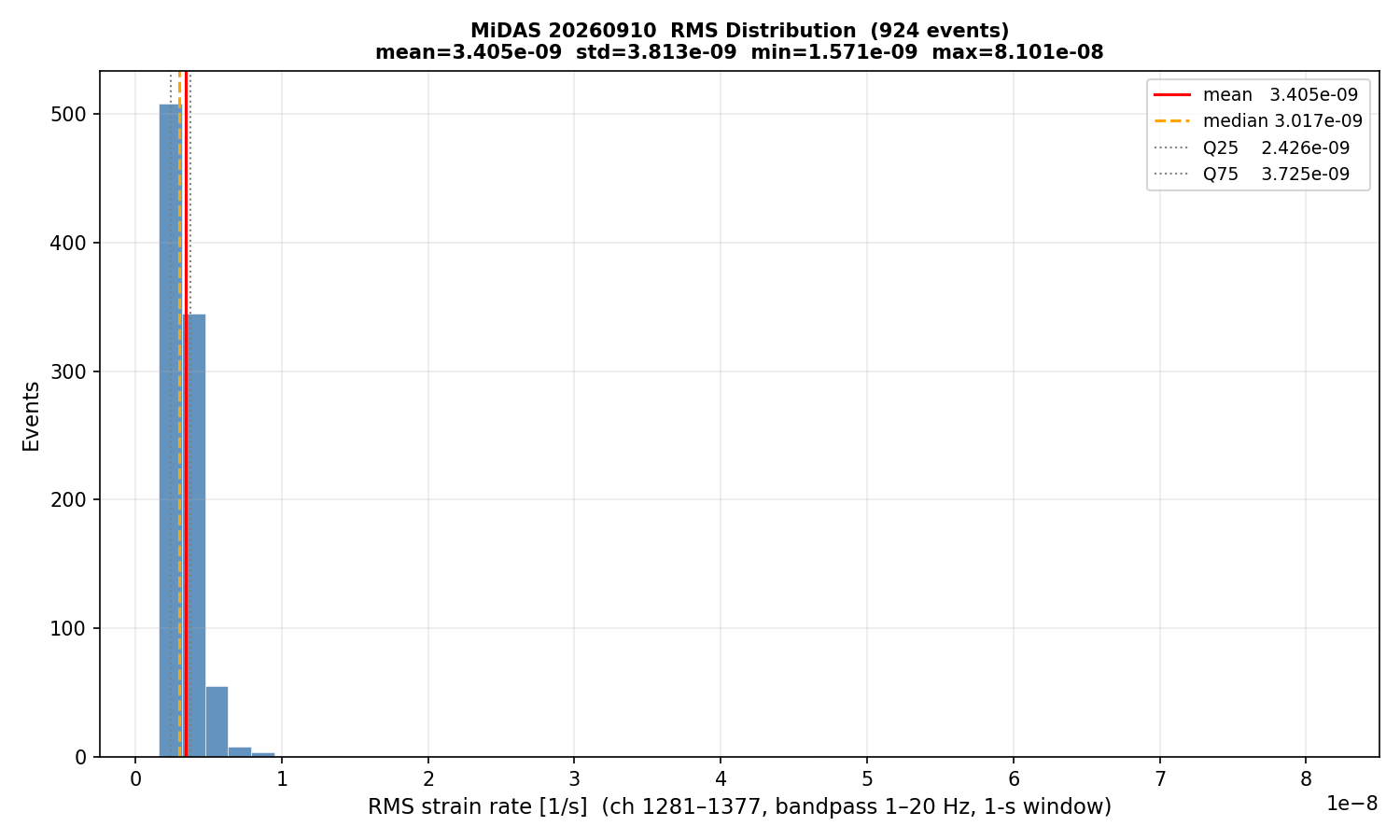RMS histogram (all events)