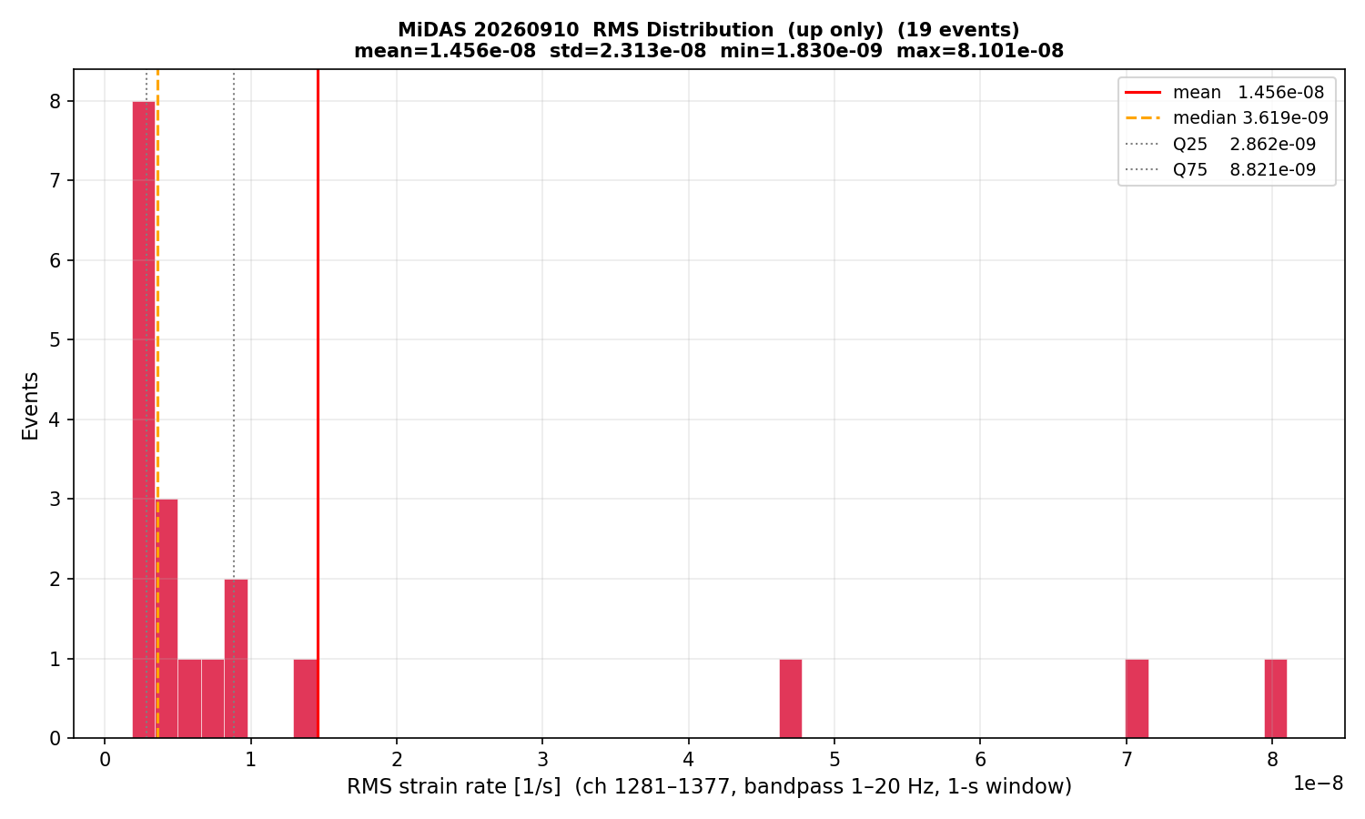 RMS histogram (up events only)