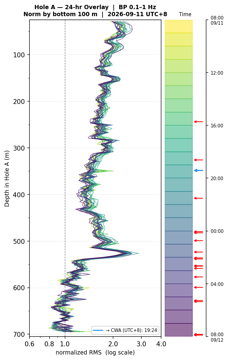 Depth RMS overlay (Hole A)