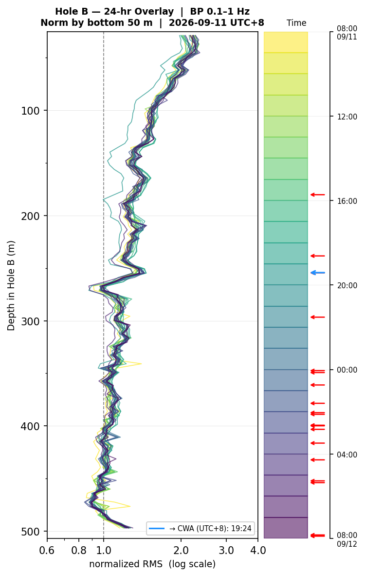 Depth RMS overlay (Hole B)