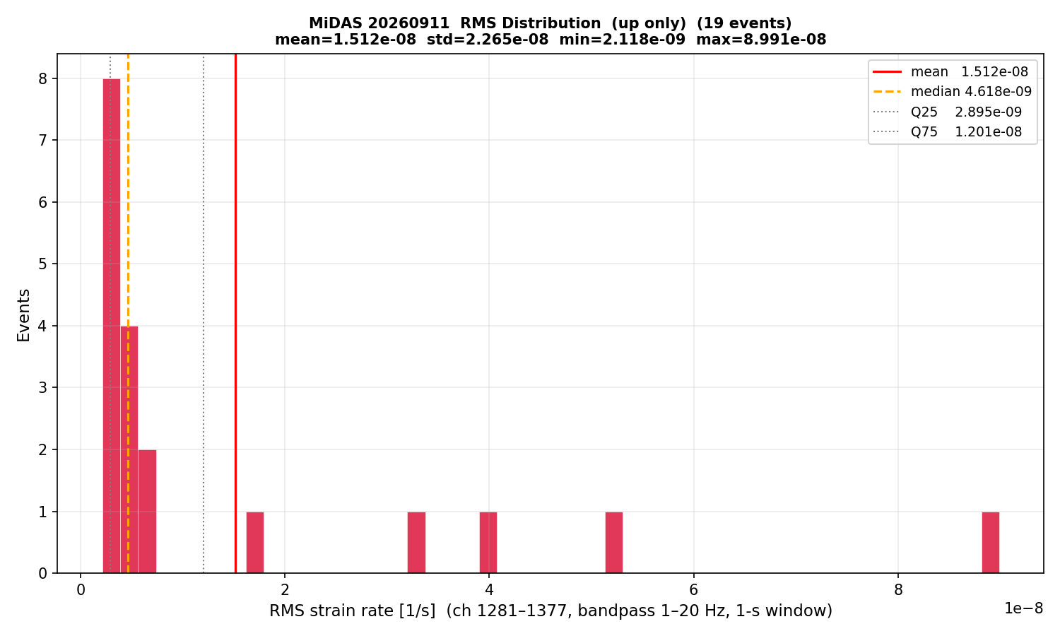 RMS histogram (up events only)