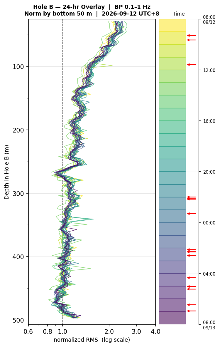 Depth RMS overlay (Hole B)