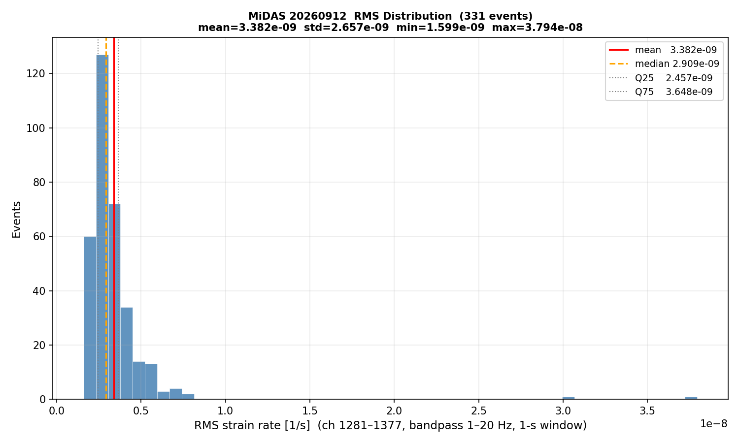 RMS histogram (all events)
