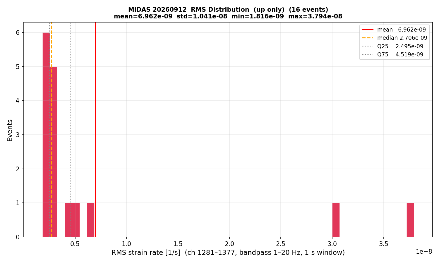 RMS histogram (up events only)