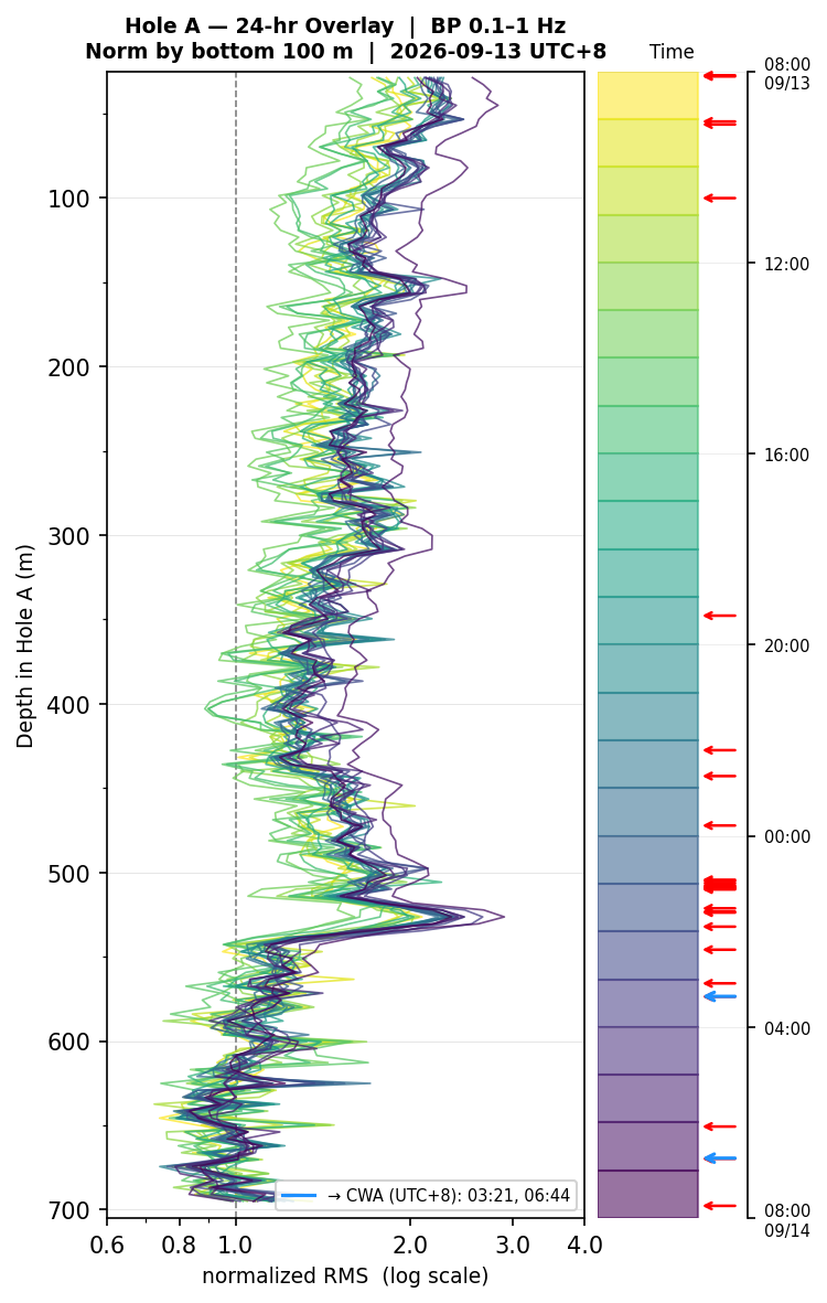 Depth RMS overlay (Hole A)