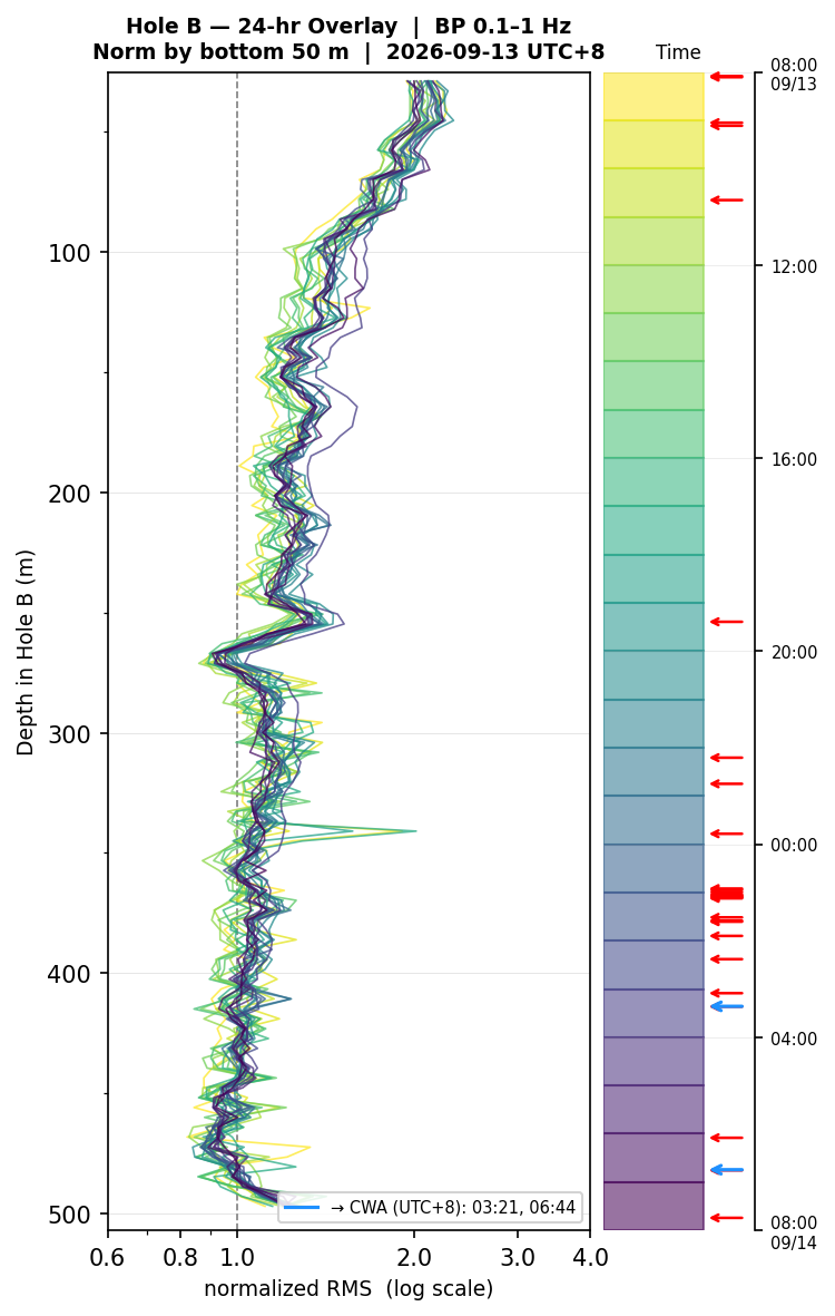 Depth RMS overlay (Hole B)