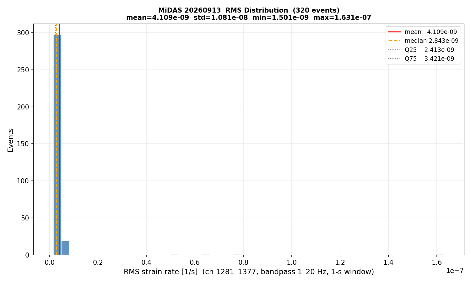 RMS histogram (all events)