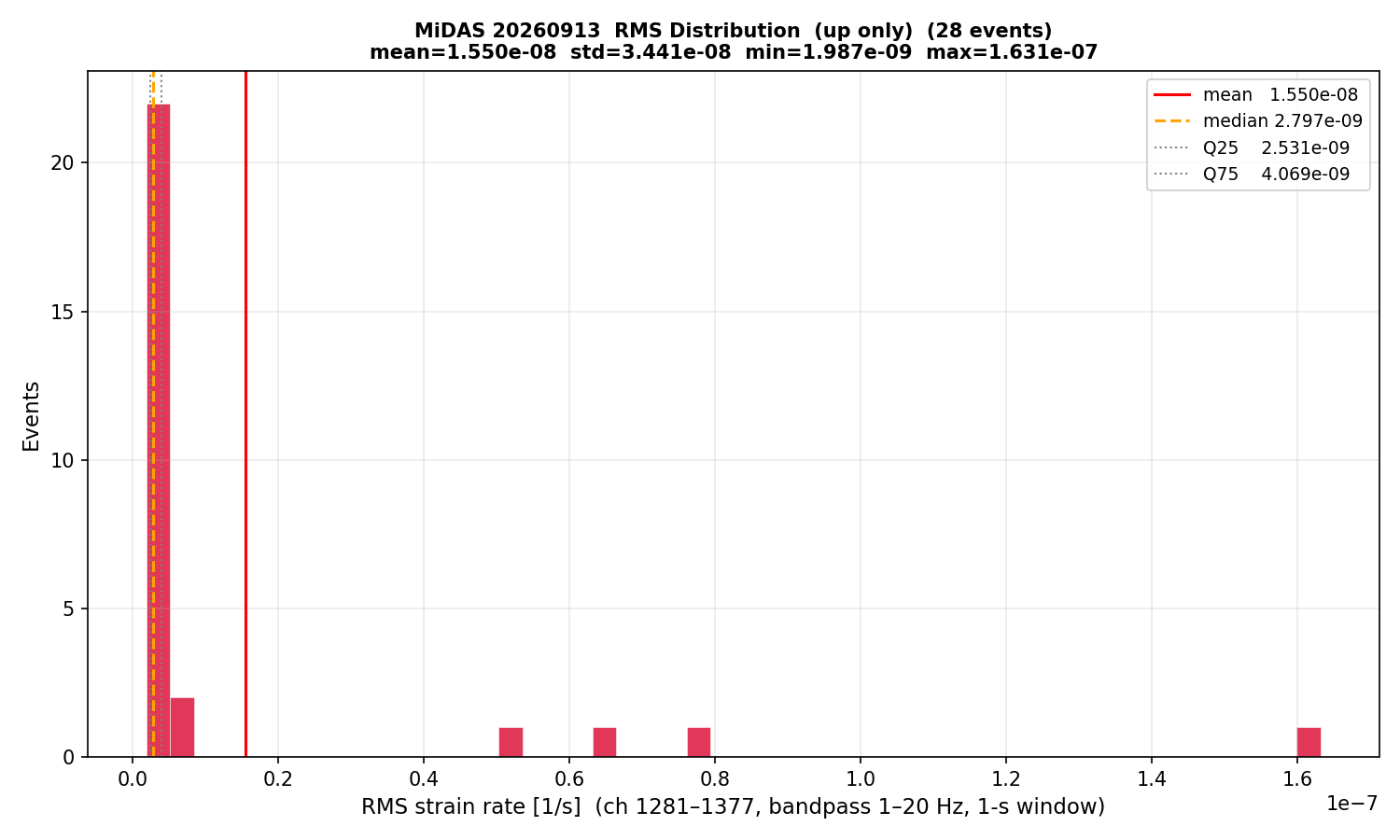 RMS histogram (up events only)